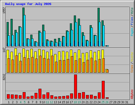 Daily usage for July 2026