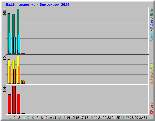 Daily usage for September 2026