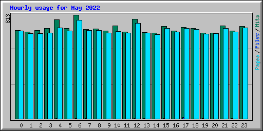 Hourly usage for May 2022