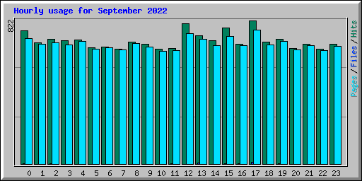 Hourly usage for September 2022
