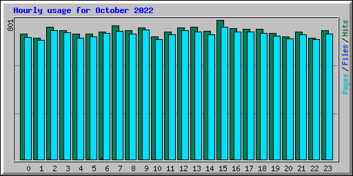 Hourly usage for October 2022