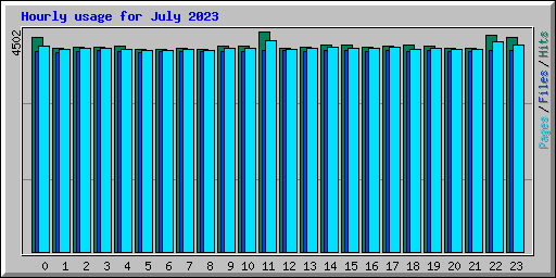 Hourly usage for July 2023