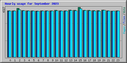 Hourly usage for September 2023