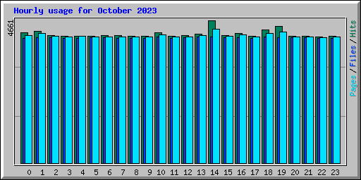 Hourly usage for October 2023
