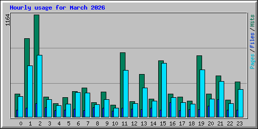 Hourly usage for March 2026